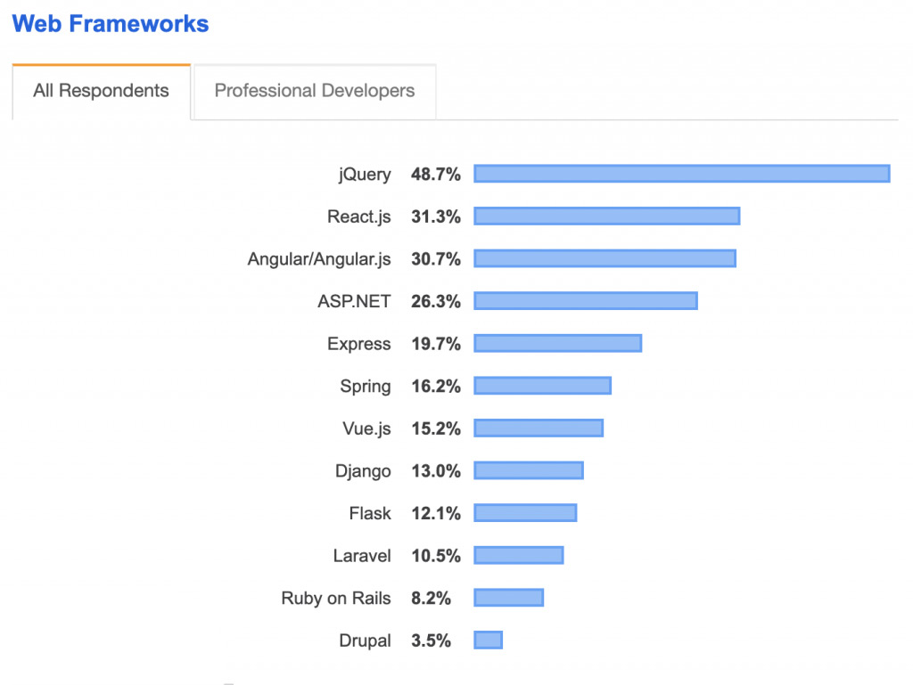 Web technology trends and predictions in 2020 Our blog Think3