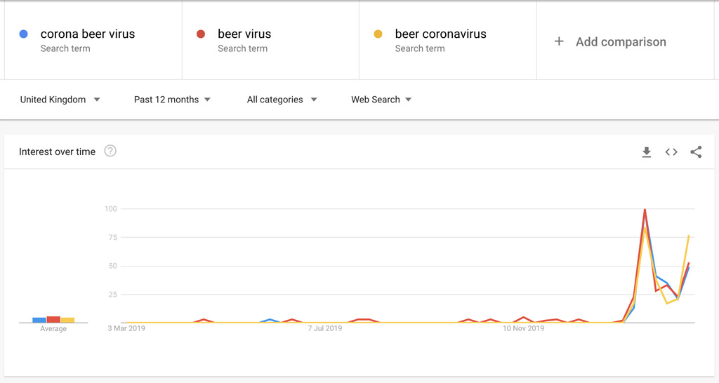 Google trends for Corona beer virus