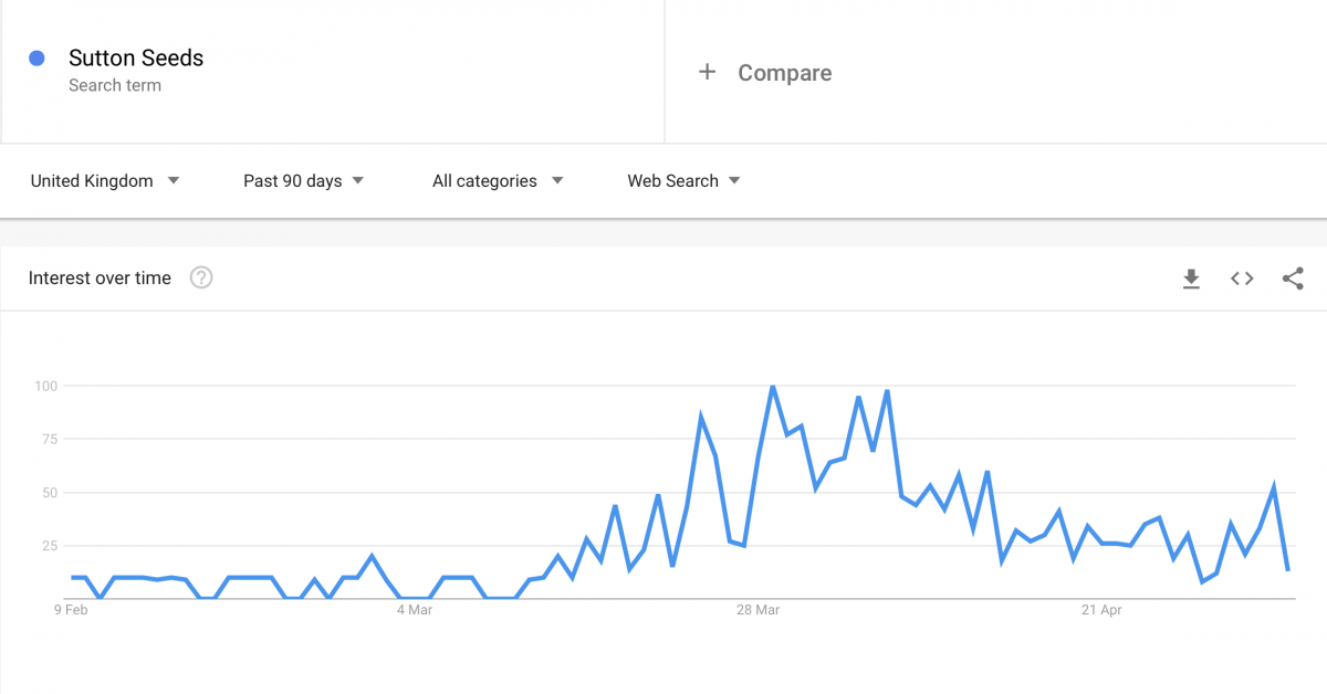 think3 google trends e-commerce retail sector