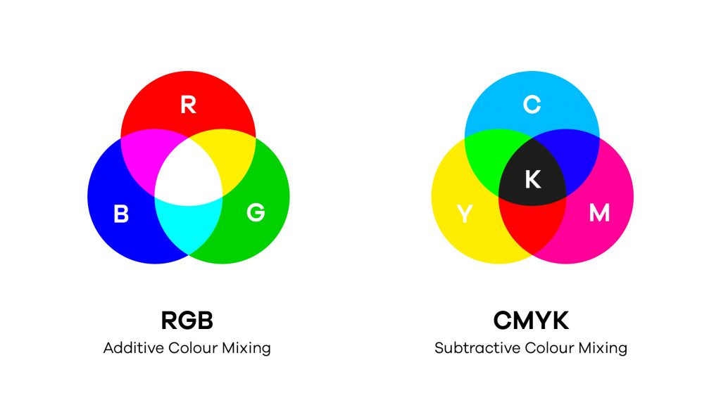 Guide to CMYK and RGB
RGB Additive Colour Mix 
CMYK Subtractive Colour Mix
What is the difference between RGB and CMYK