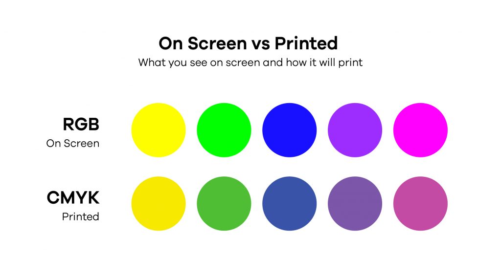 Guide to CMYK and RGB
Comparison of colours on screen and when printed. 
Why do colours look different on screen vs when printed?