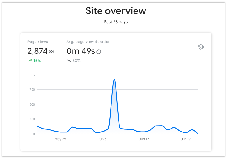 Google-Search-Console-Insights-Site-Overview-past-28-days