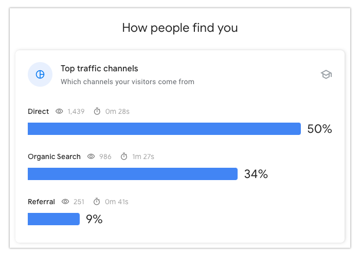 Google-Search-Console-Insights-your-Top-Traffic-Channels