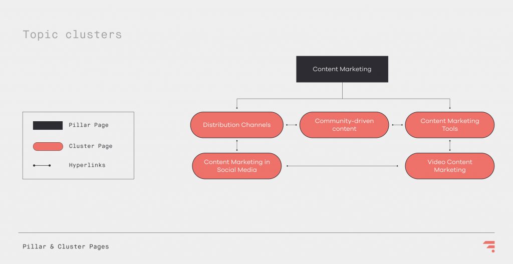 Topic-clusters-pillar-page-and-cluster-page-grey-graph