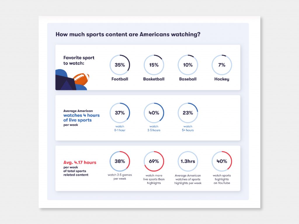how-much-sports-content-are-americans-watching-infographic-example