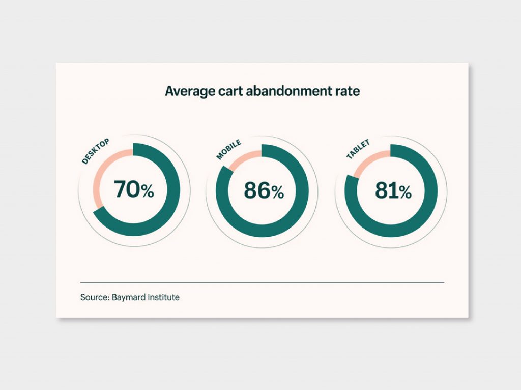 average-cart-abandonment-rate-statistic