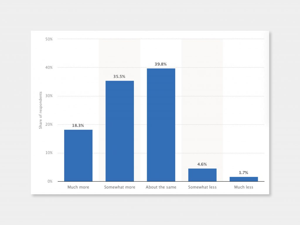 statista-privacy-concerns-third-party-cookies